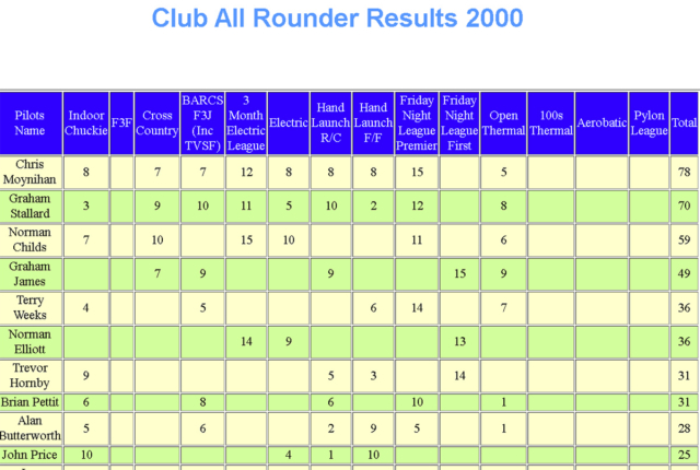 2000 All Rounder 1