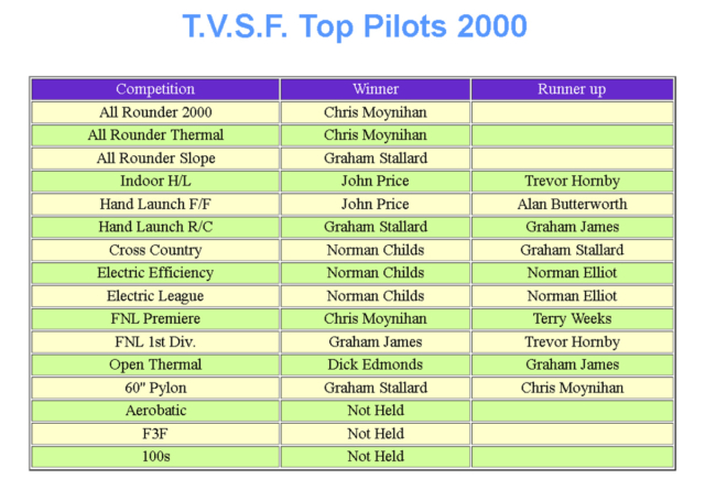 2000 Top Pilots